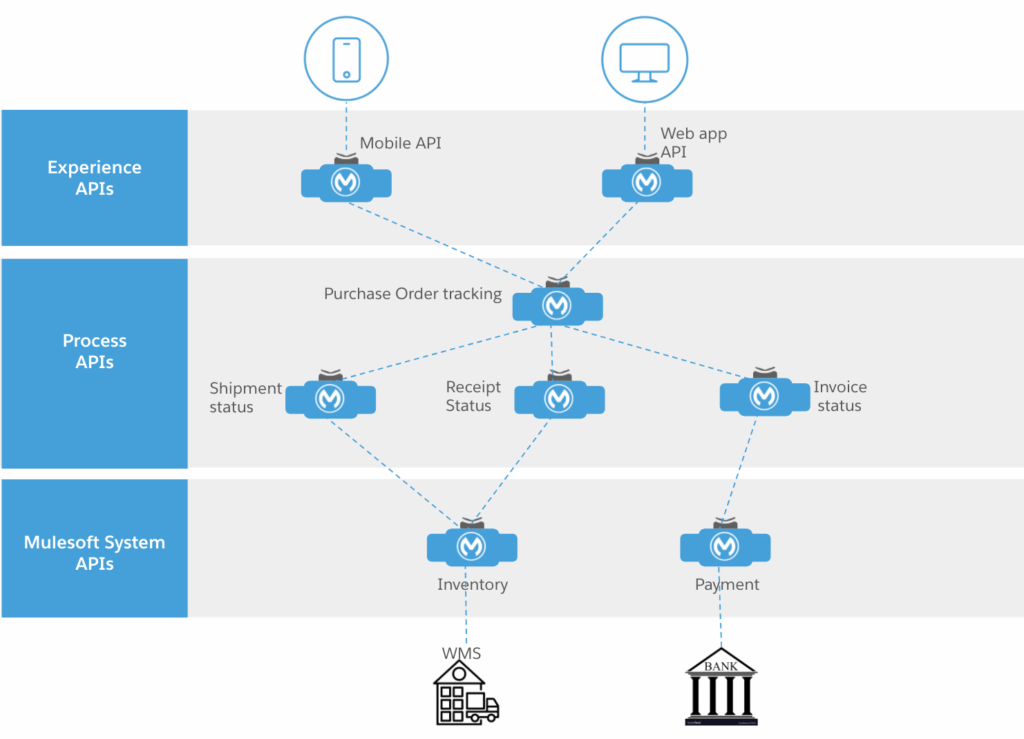 3. Custom Lead API